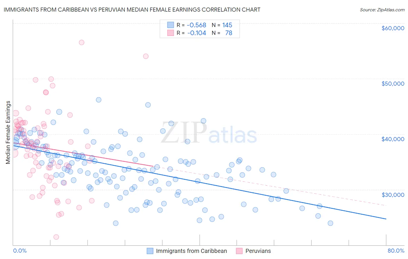 Immigrants from Caribbean vs Peruvian Median Female Earnings