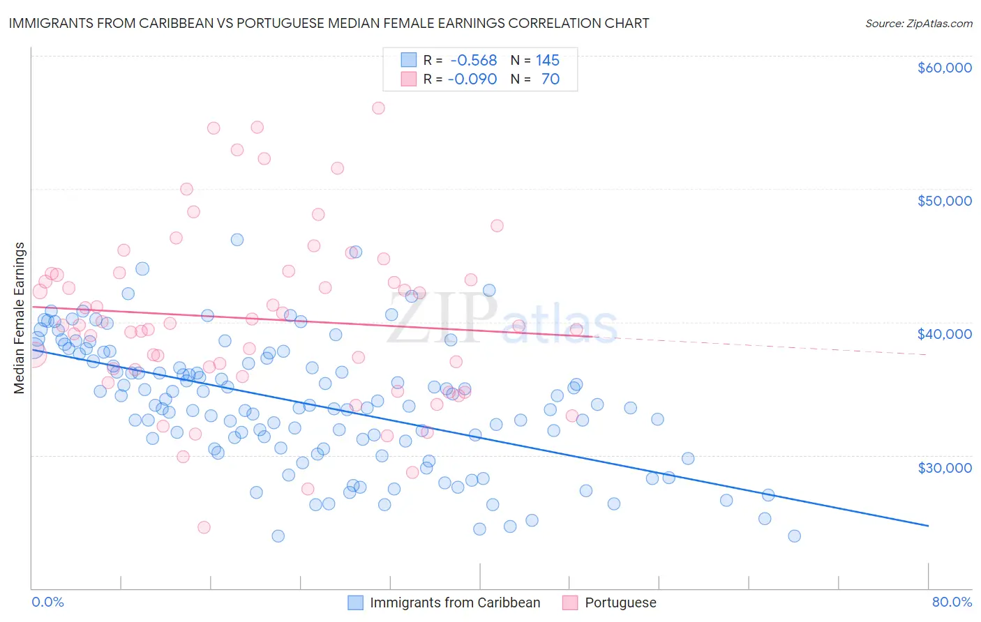 Immigrants from Caribbean vs Portuguese Median Female Earnings