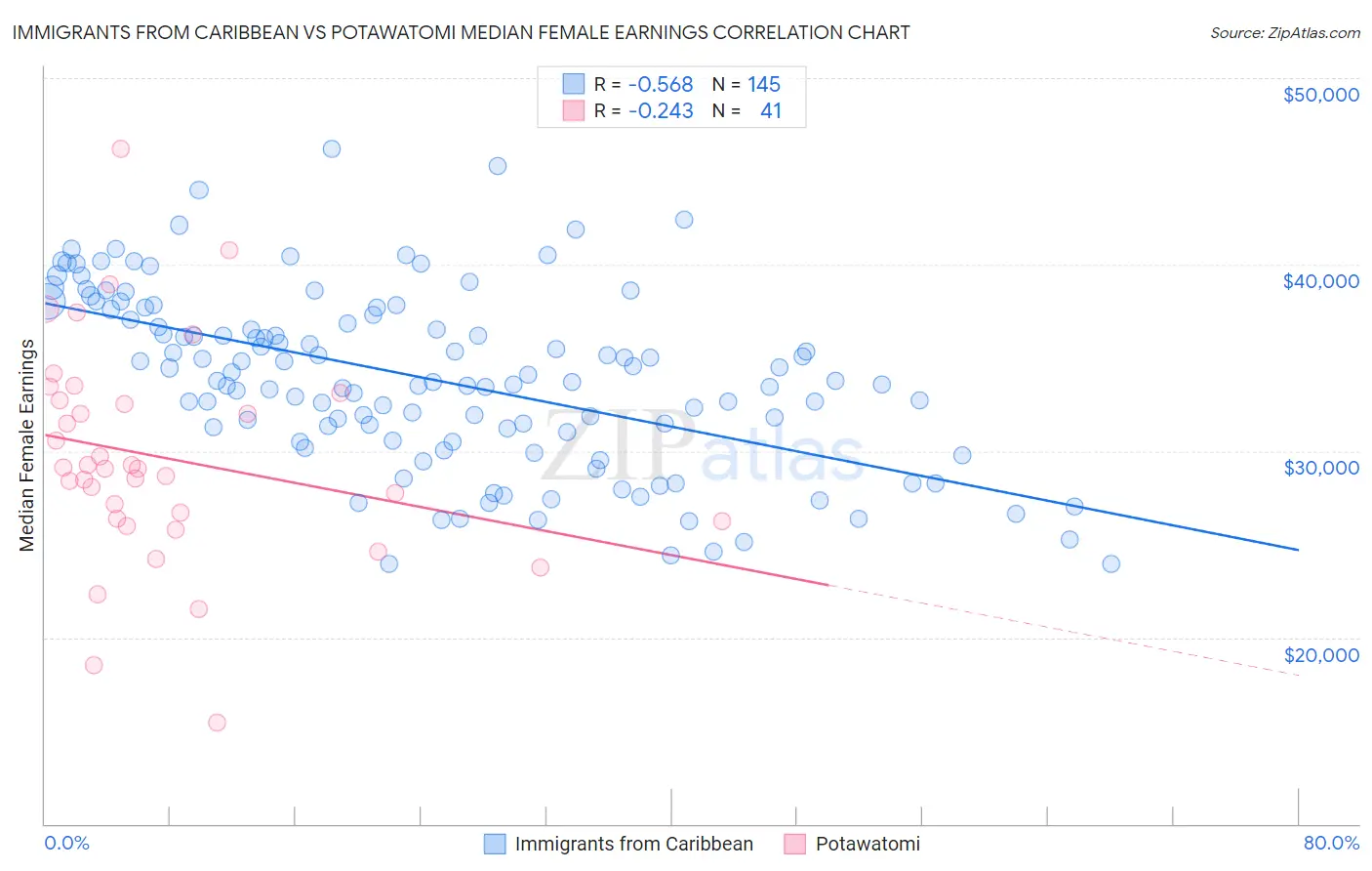 Immigrants from Caribbean vs Potawatomi Median Female Earnings