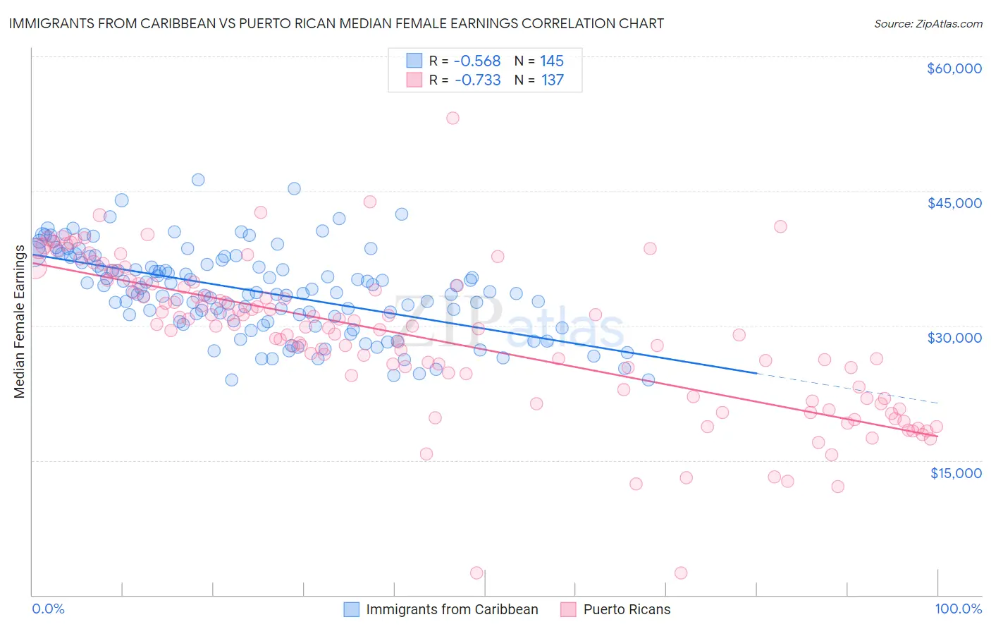 Immigrants from Caribbean vs Puerto Rican Median Female Earnings