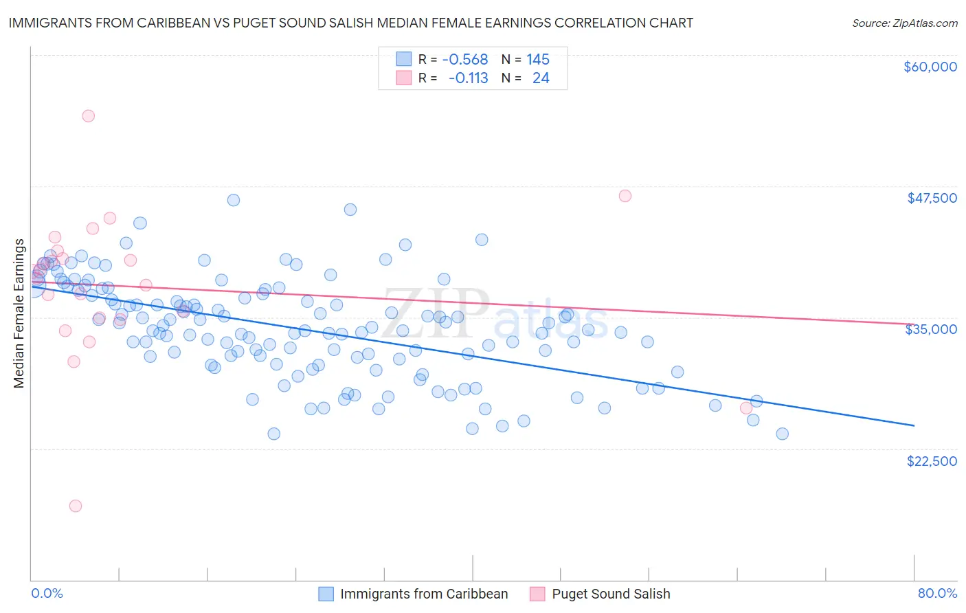 Immigrants from Caribbean vs Puget Sound Salish Median Female Earnings