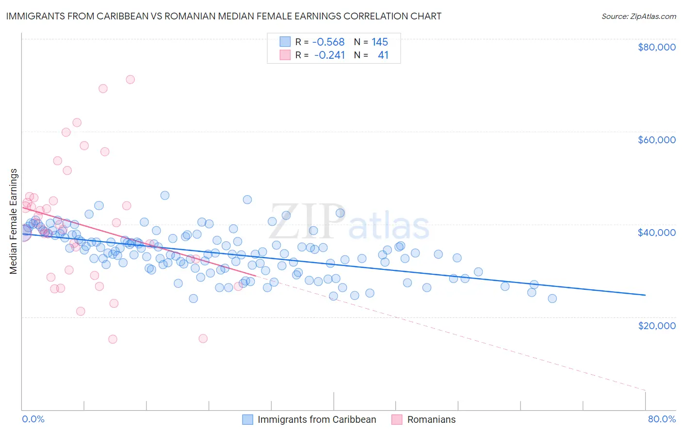 Immigrants from Caribbean vs Romanian Median Female Earnings