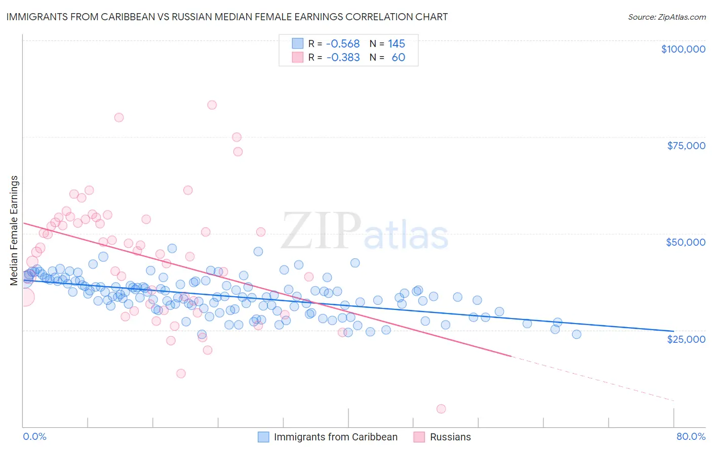 Immigrants from Caribbean vs Russian Median Female Earnings