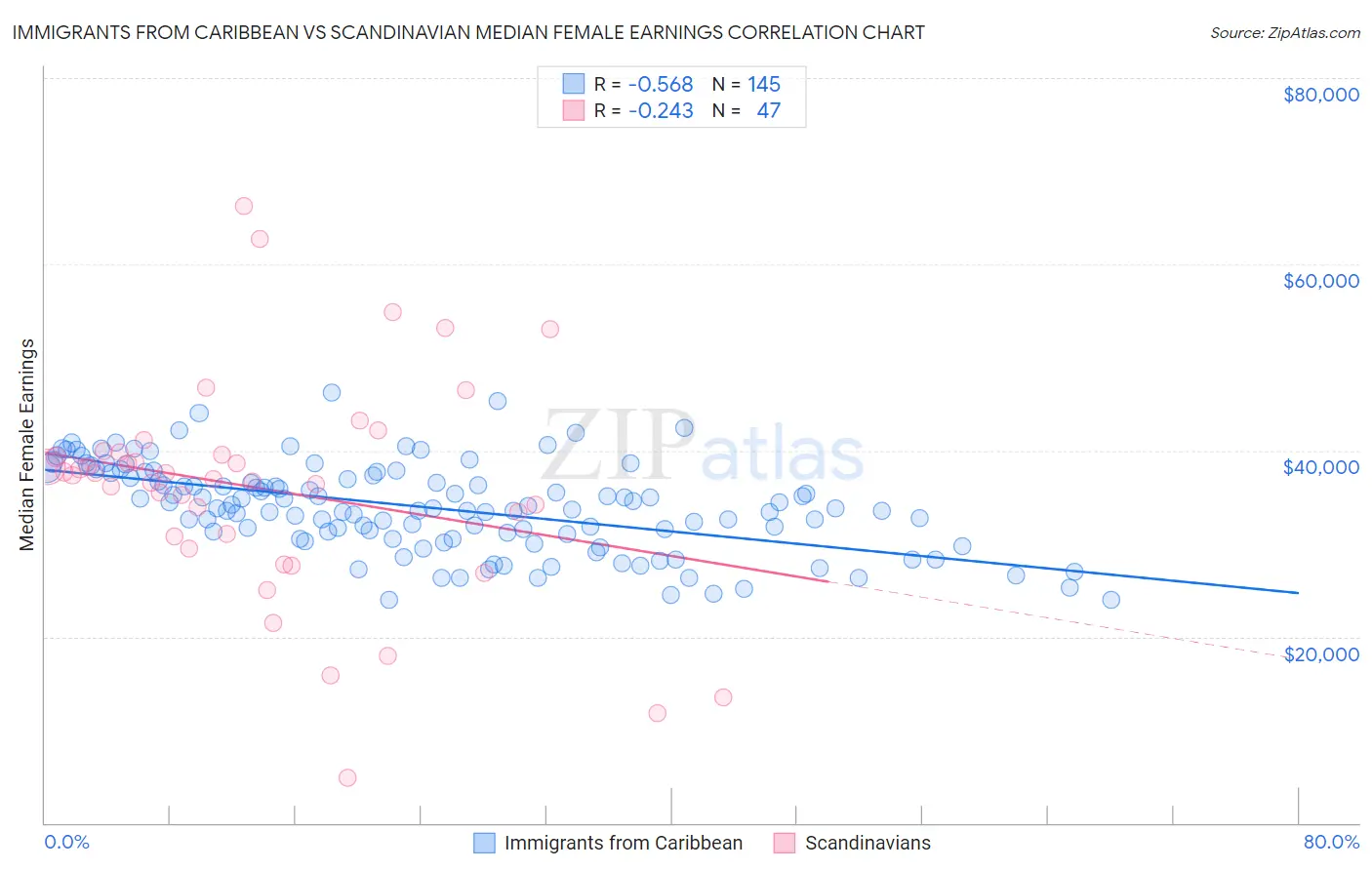Immigrants from Caribbean vs Scandinavian Median Female Earnings