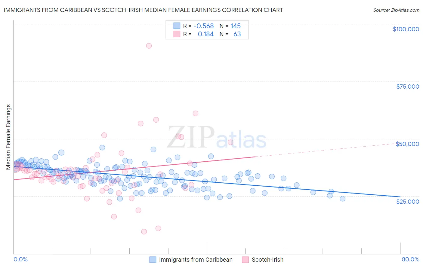 Immigrants from Caribbean vs Scotch-Irish Median Female Earnings