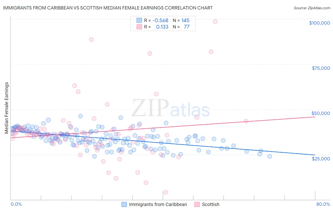 Immigrants from Caribbean vs Scottish Median Female Earnings