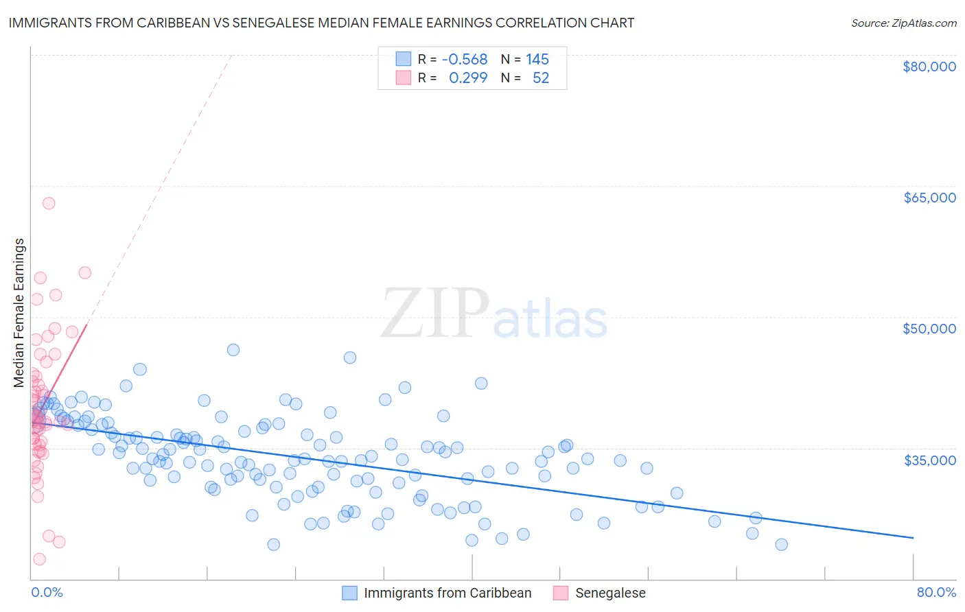 Immigrants from Caribbean vs Senegalese Median Female Earnings