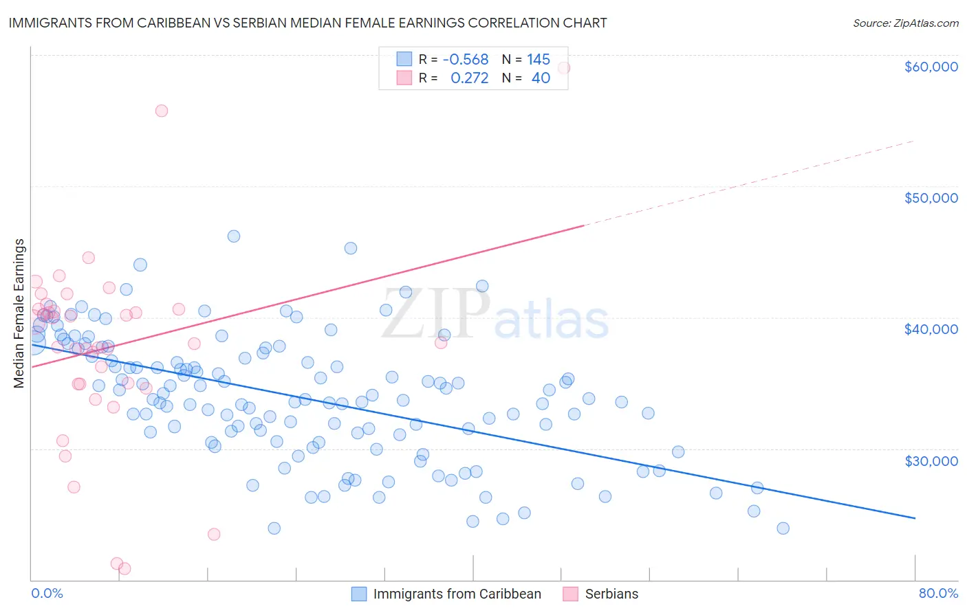 Immigrants from Caribbean vs Serbian Median Female Earnings