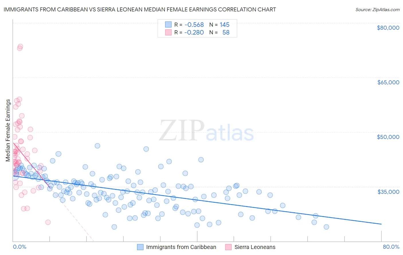 Immigrants from Caribbean vs Sierra Leonean Median Female Earnings