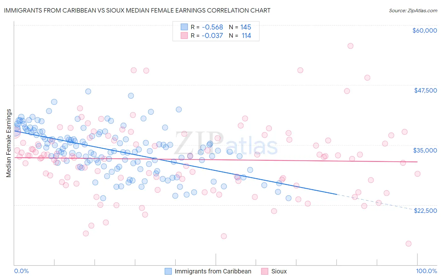 Immigrants from Caribbean vs Sioux Median Female Earnings