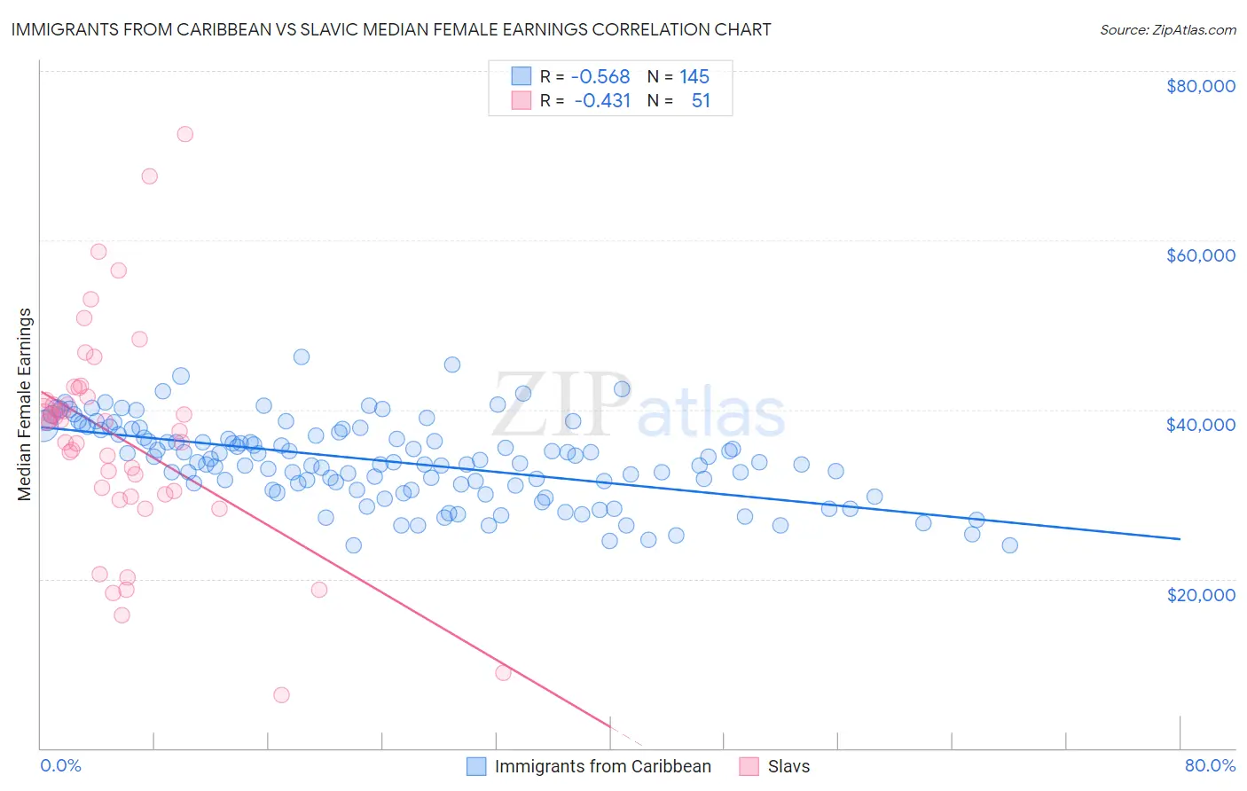 Immigrants from Caribbean vs Slavic Median Female Earnings