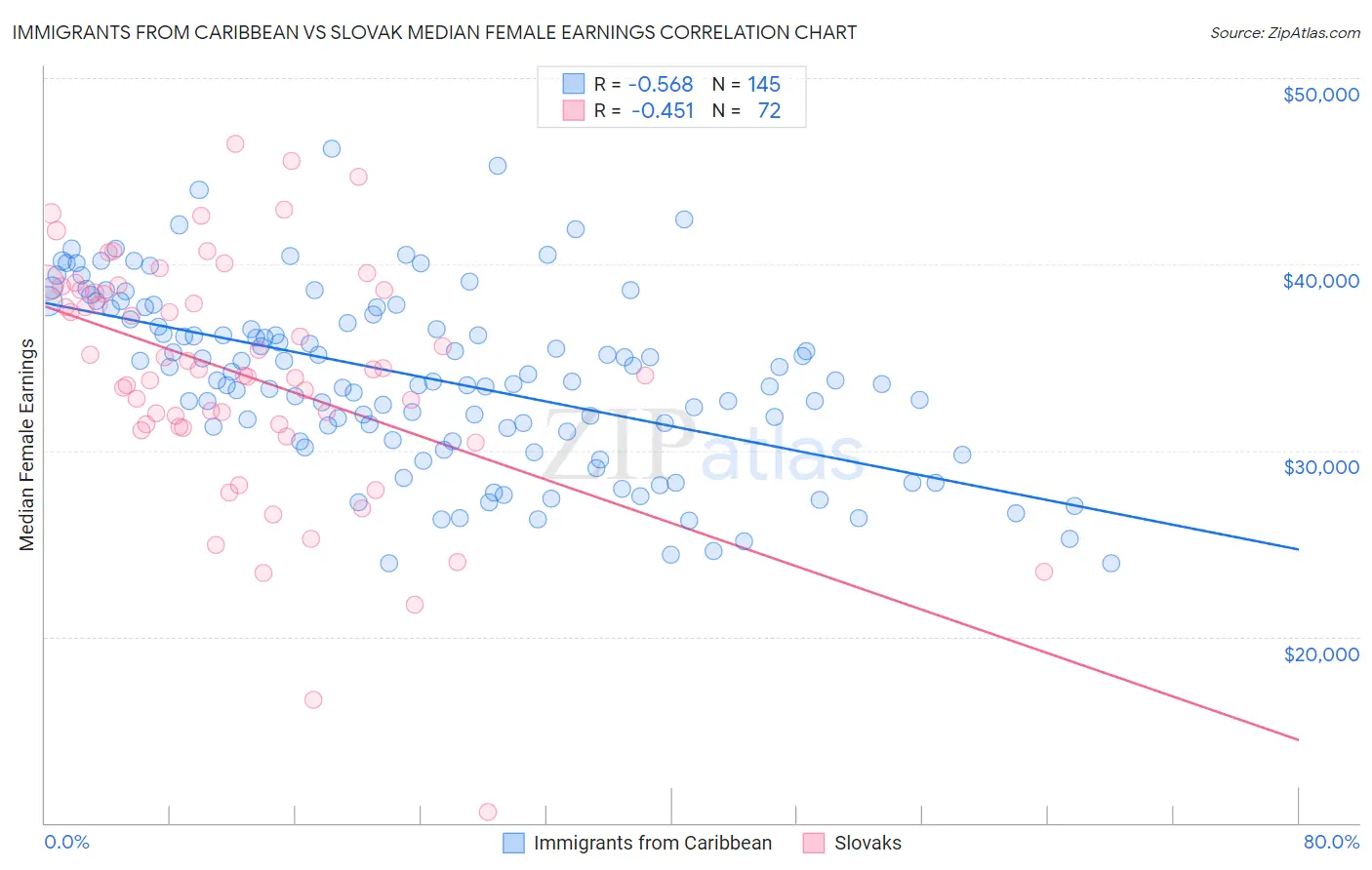 Immigrants from Caribbean vs Slovak Median Female Earnings