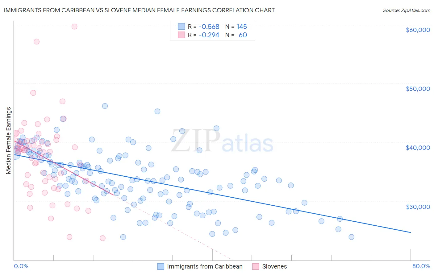 Immigrants from Caribbean vs Slovene Median Female Earnings