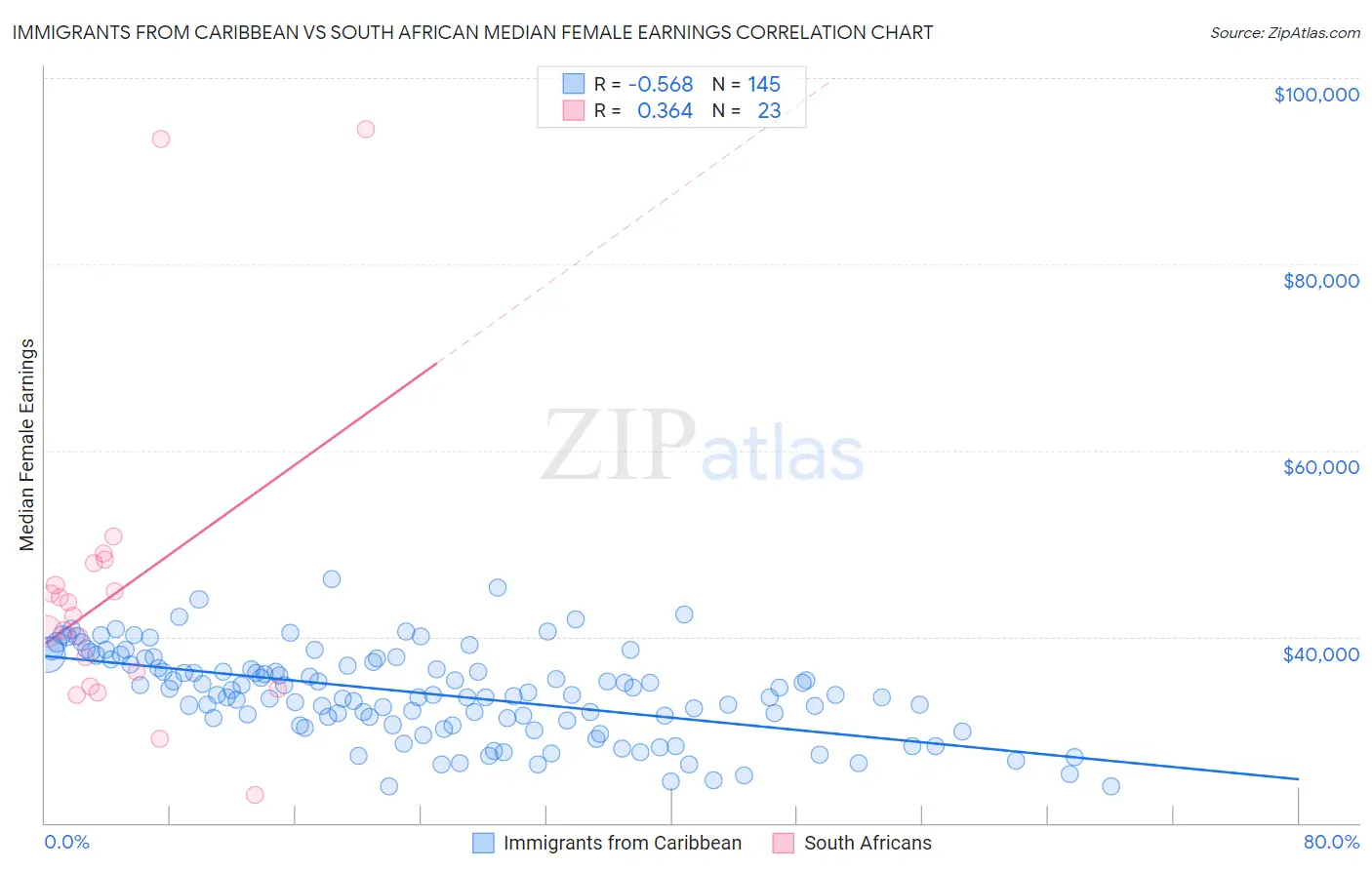 Immigrants from Caribbean vs South African Median Female Earnings