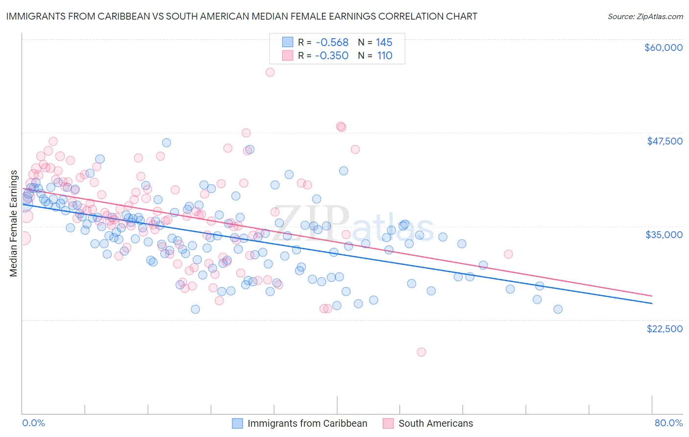 Immigrants from Caribbean vs South American Median Female Earnings