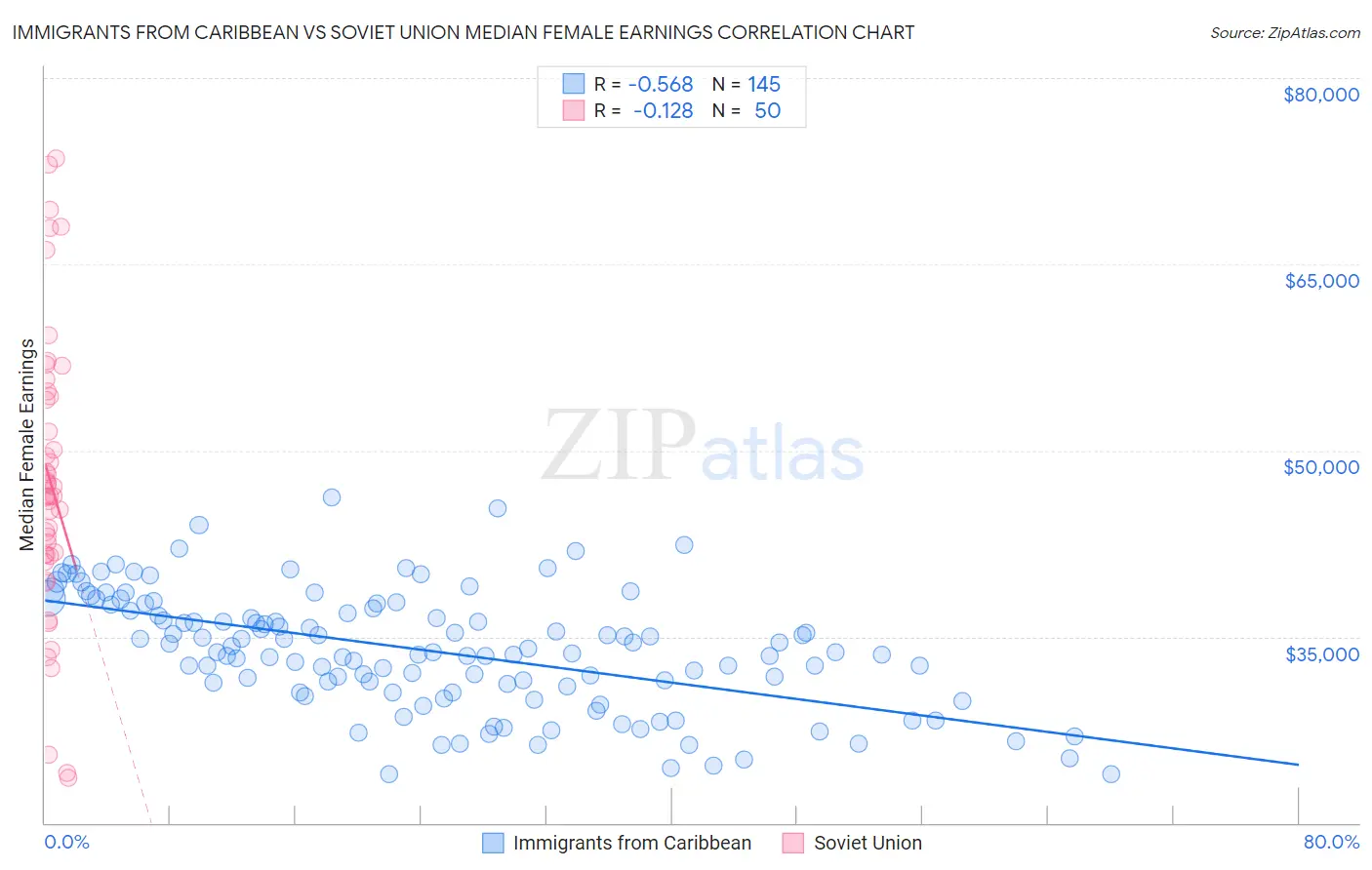 Immigrants from Caribbean vs Soviet Union Median Female Earnings