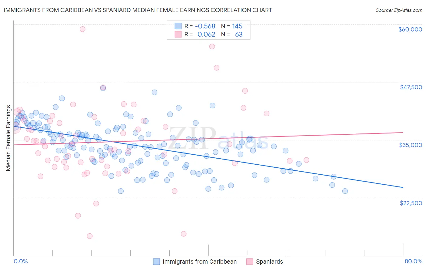 Immigrants from Caribbean vs Spaniard Median Female Earnings