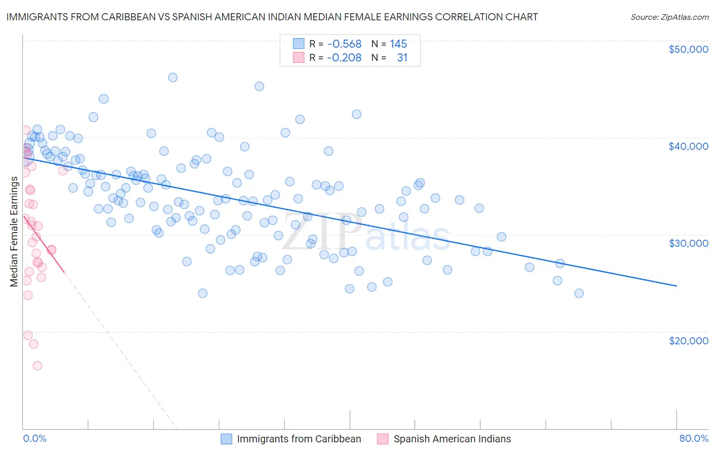 Immigrants from Caribbean vs Spanish American Indian Median Female Earnings