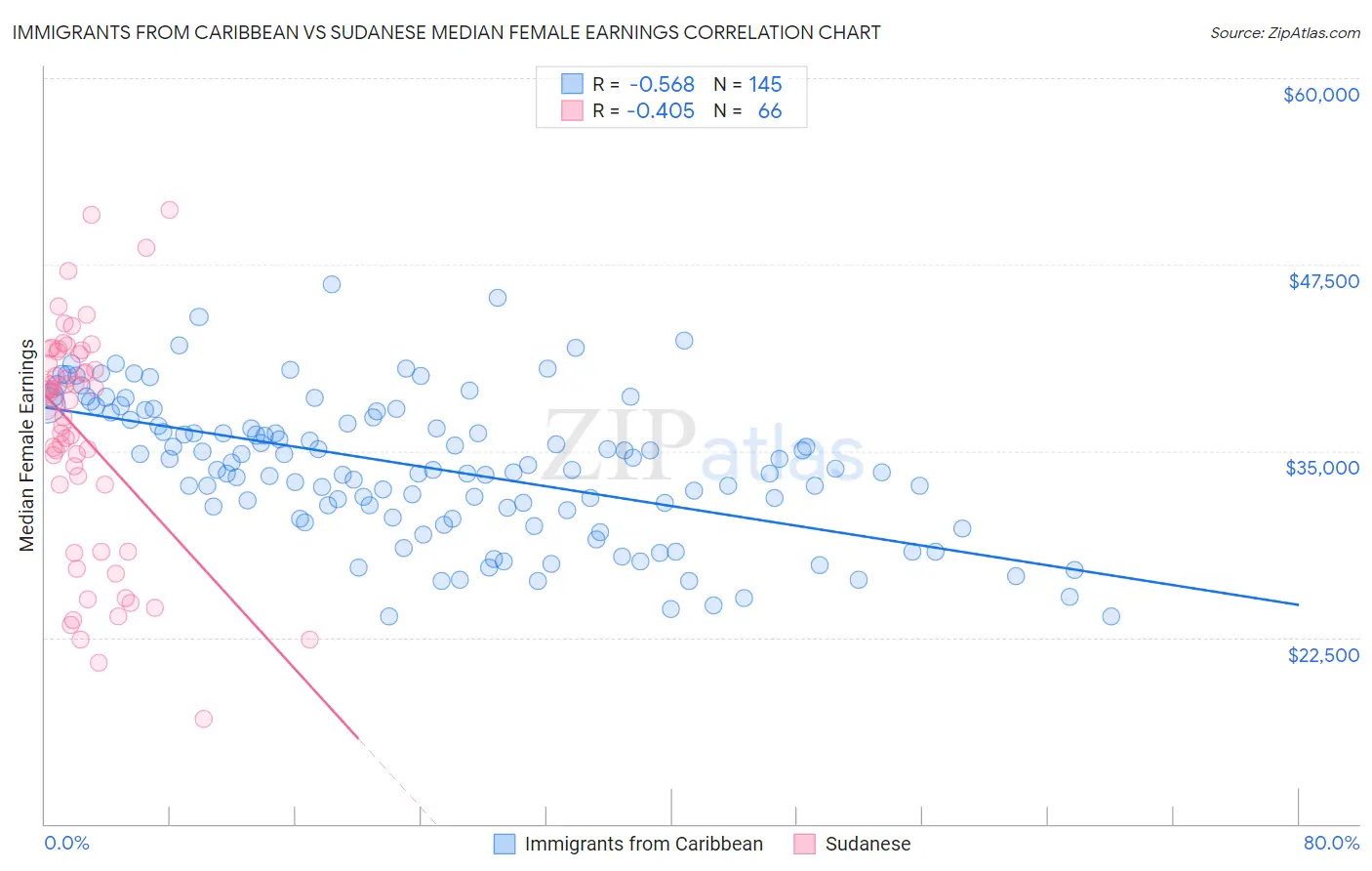 Immigrants from Caribbean vs Sudanese Median Female Earnings