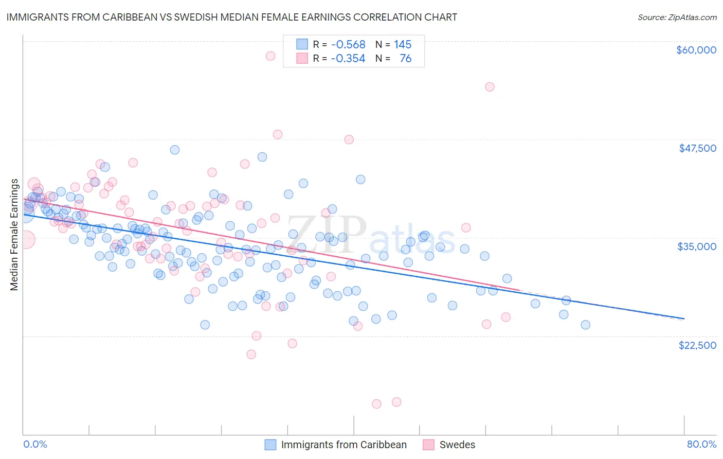 Immigrants from Caribbean vs Swedish Median Female Earnings