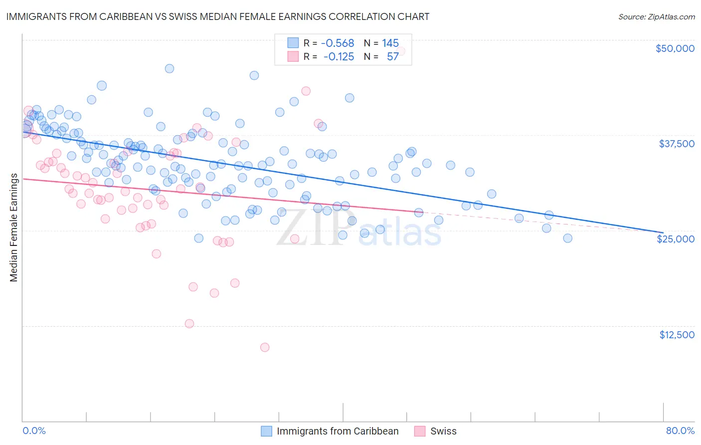 Immigrants from Caribbean vs Swiss Median Female Earnings