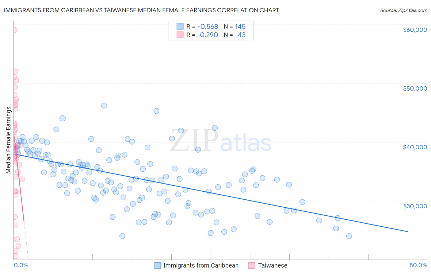 Immigrants from Caribbean vs Taiwanese Median Female Earnings