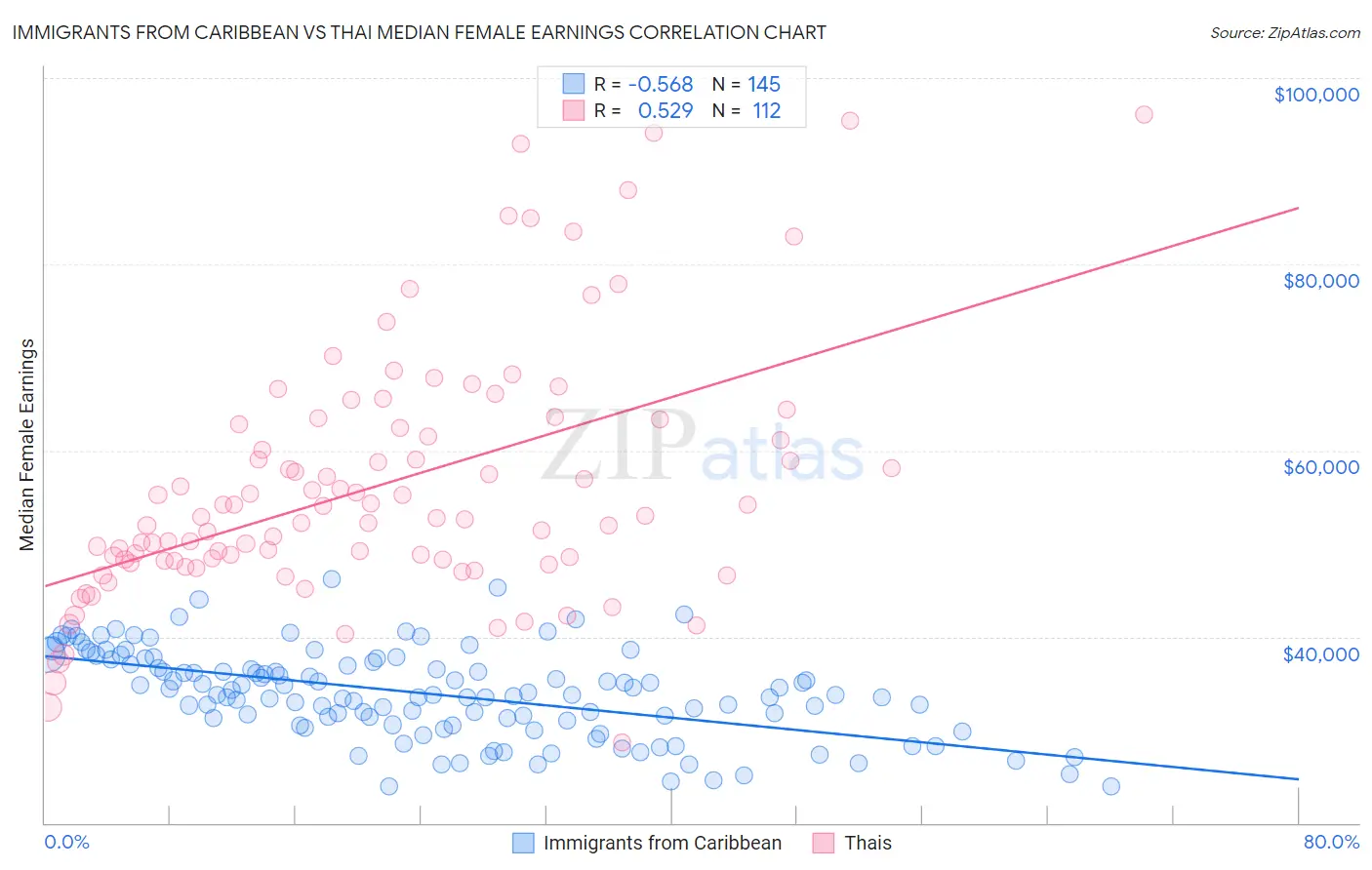 Immigrants from Caribbean vs Thai Median Female Earnings