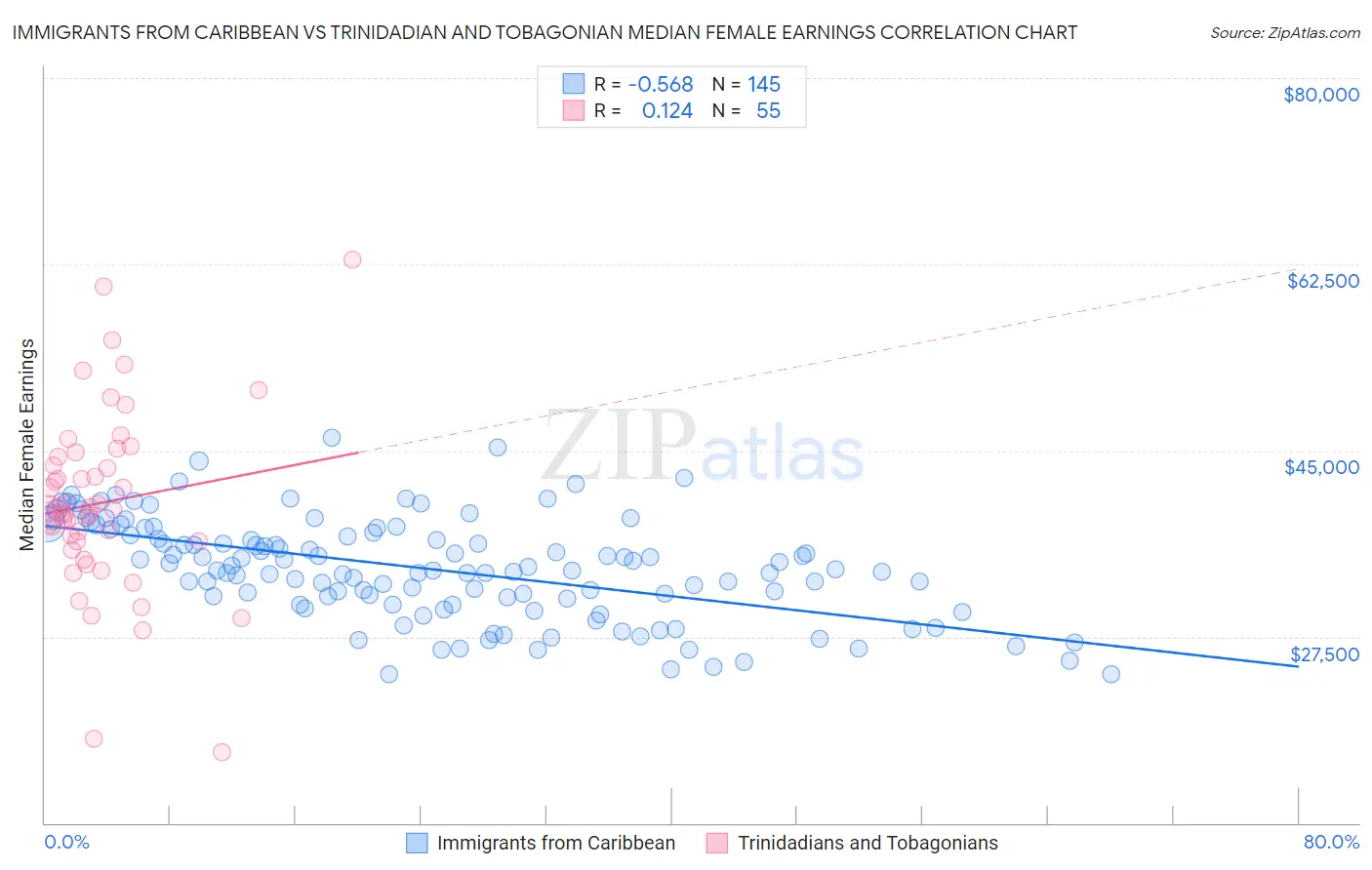 Immigrants from Caribbean vs Trinidadian and Tobagonian Median Female Earnings
