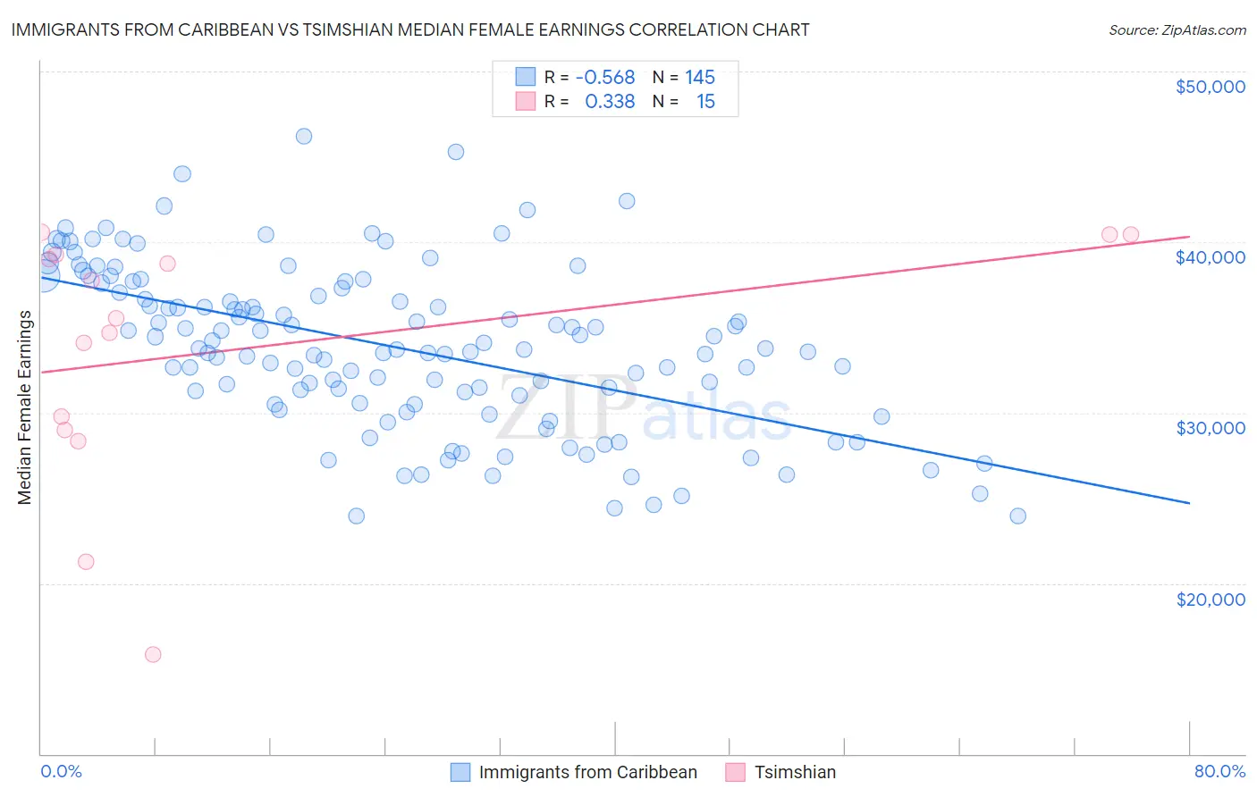 Immigrants from Caribbean vs Tsimshian Median Female Earnings