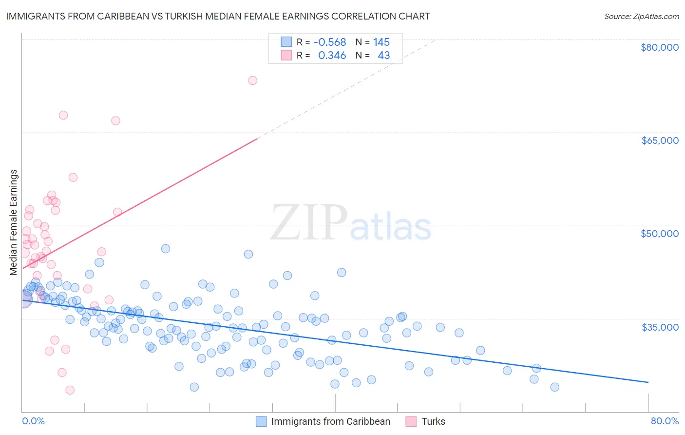 Immigrants from Caribbean vs Turkish Median Female Earnings