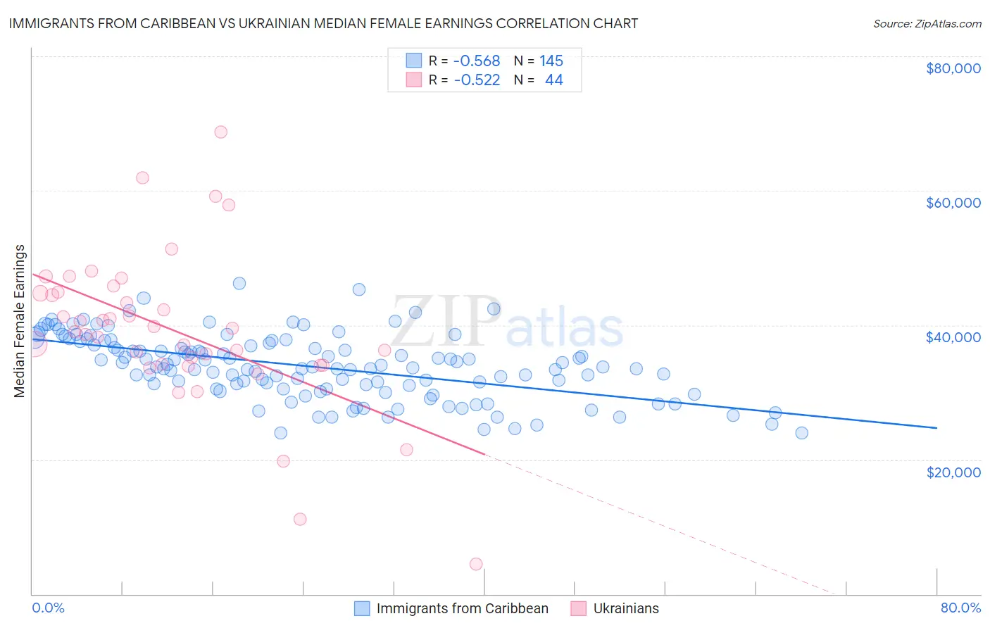 Immigrants from Caribbean vs Ukrainian Median Female Earnings