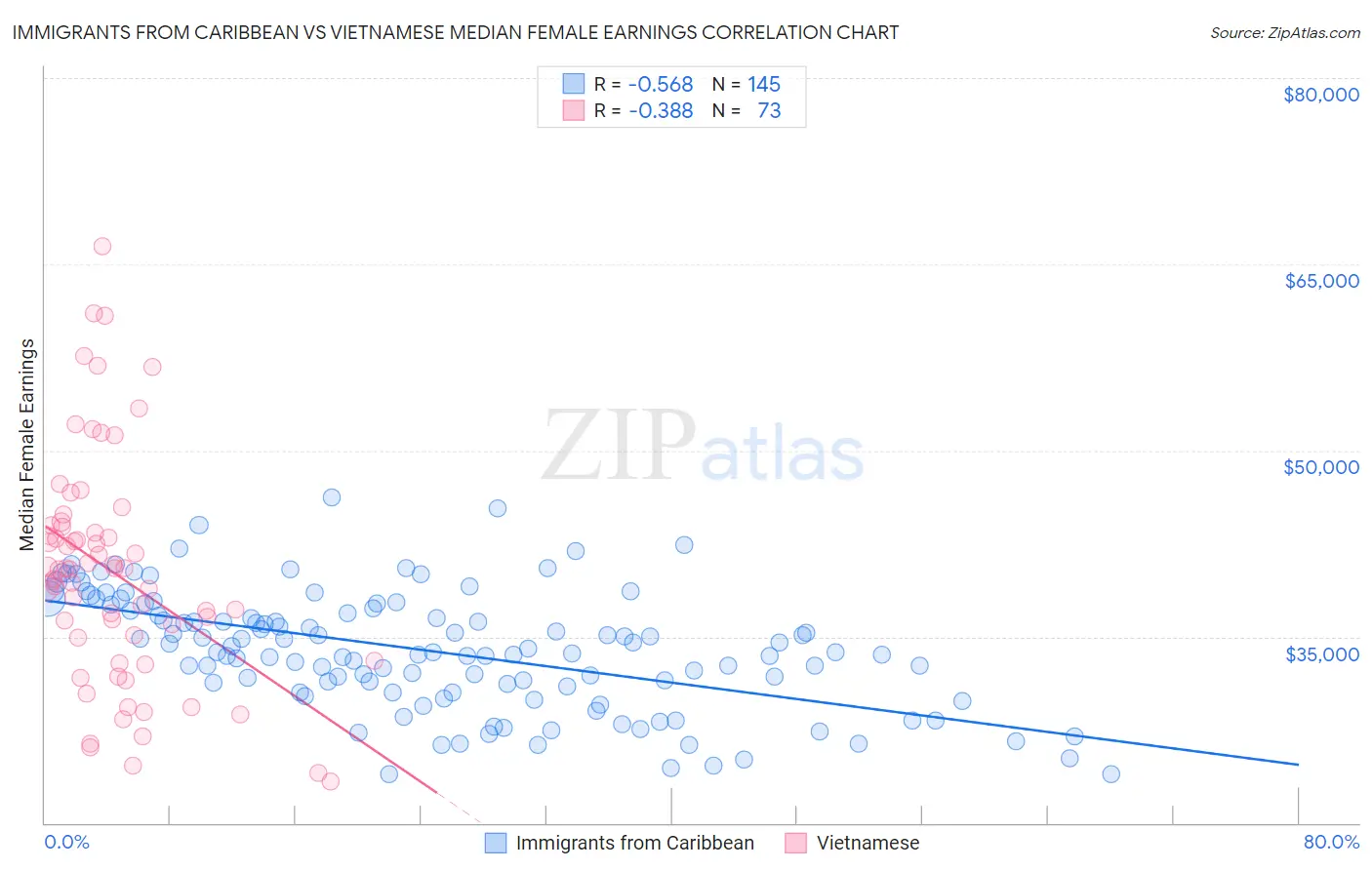 Immigrants from Caribbean vs Vietnamese Median Female Earnings