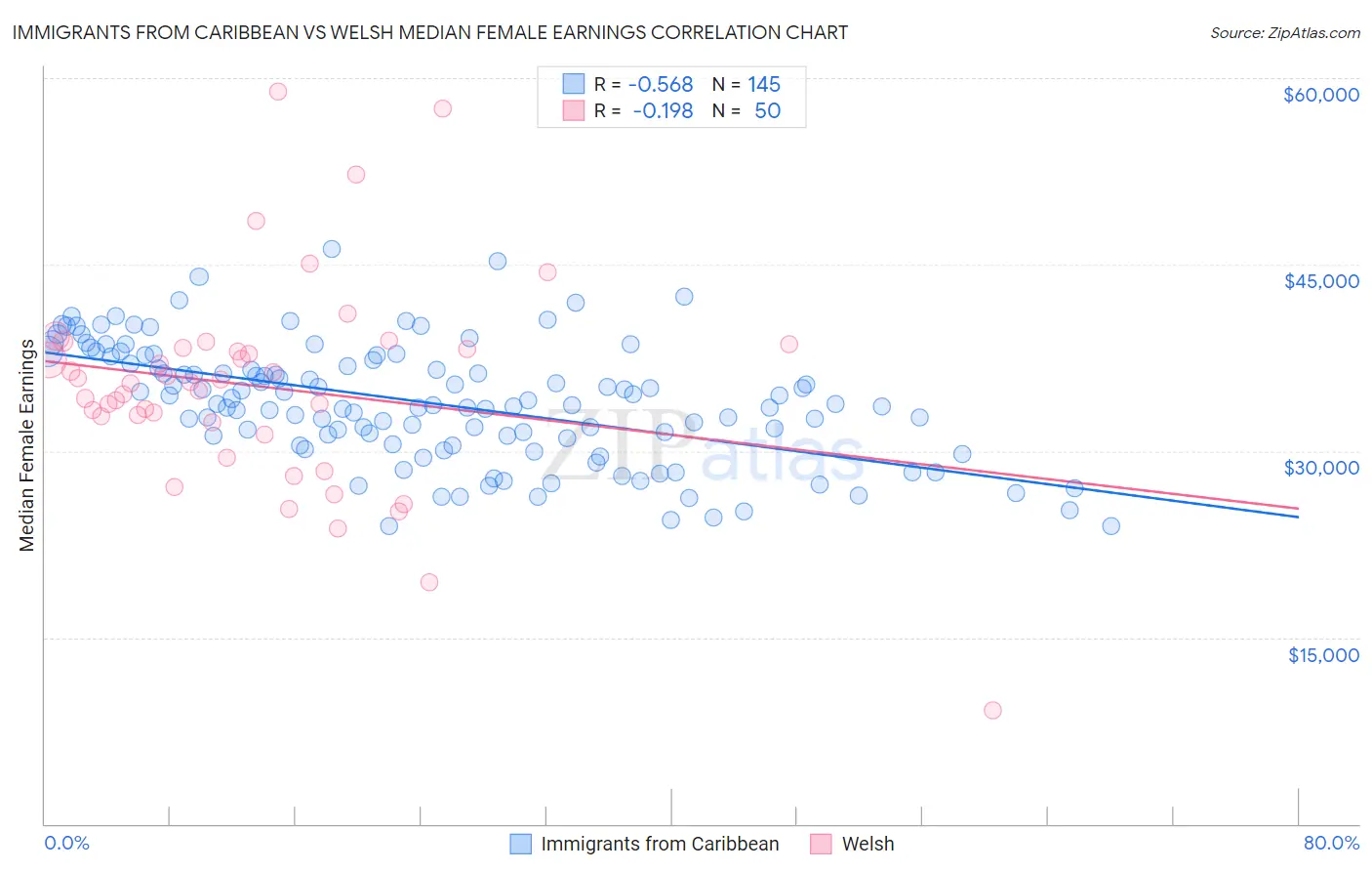 Immigrants from Caribbean vs Welsh Median Female Earnings