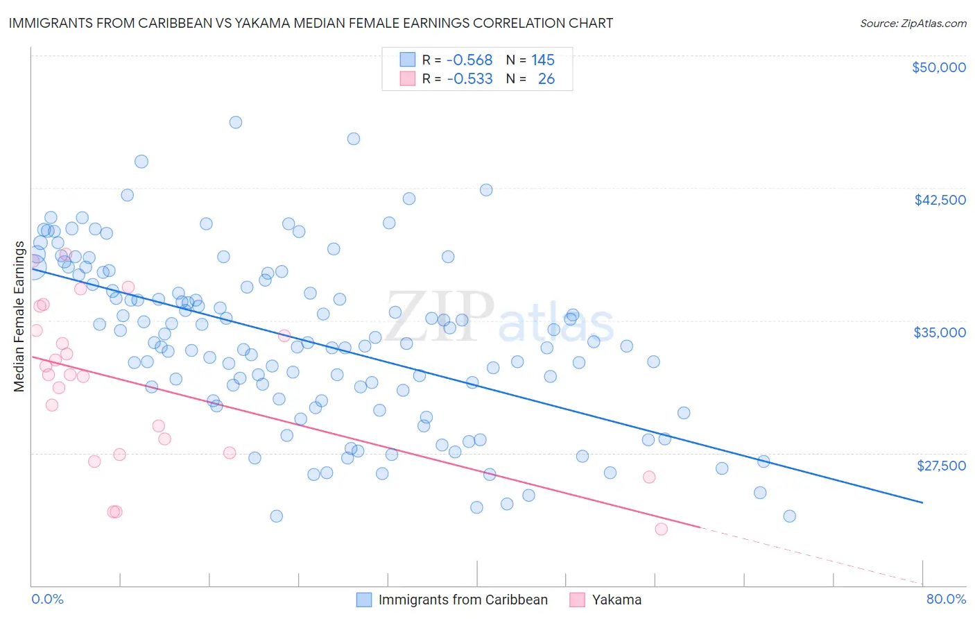 Immigrants from Caribbean vs Yakama Median Female Earnings