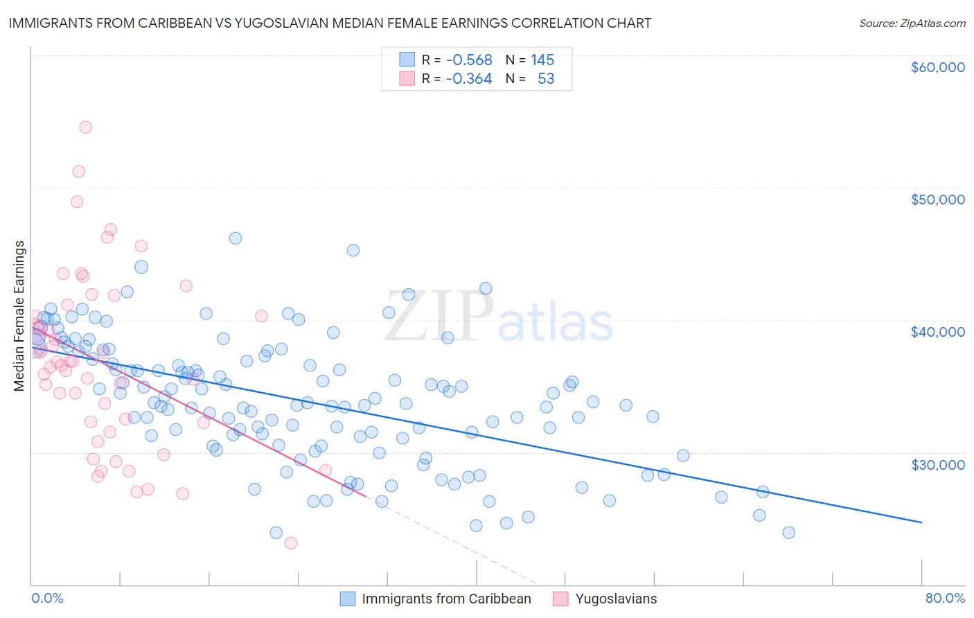 Immigrants from Caribbean vs Yugoslavian Median Female Earnings