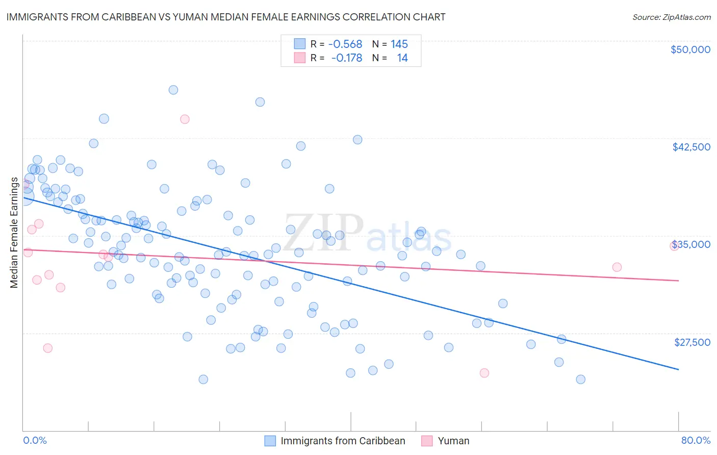 Immigrants from Caribbean vs Yuman Median Female Earnings