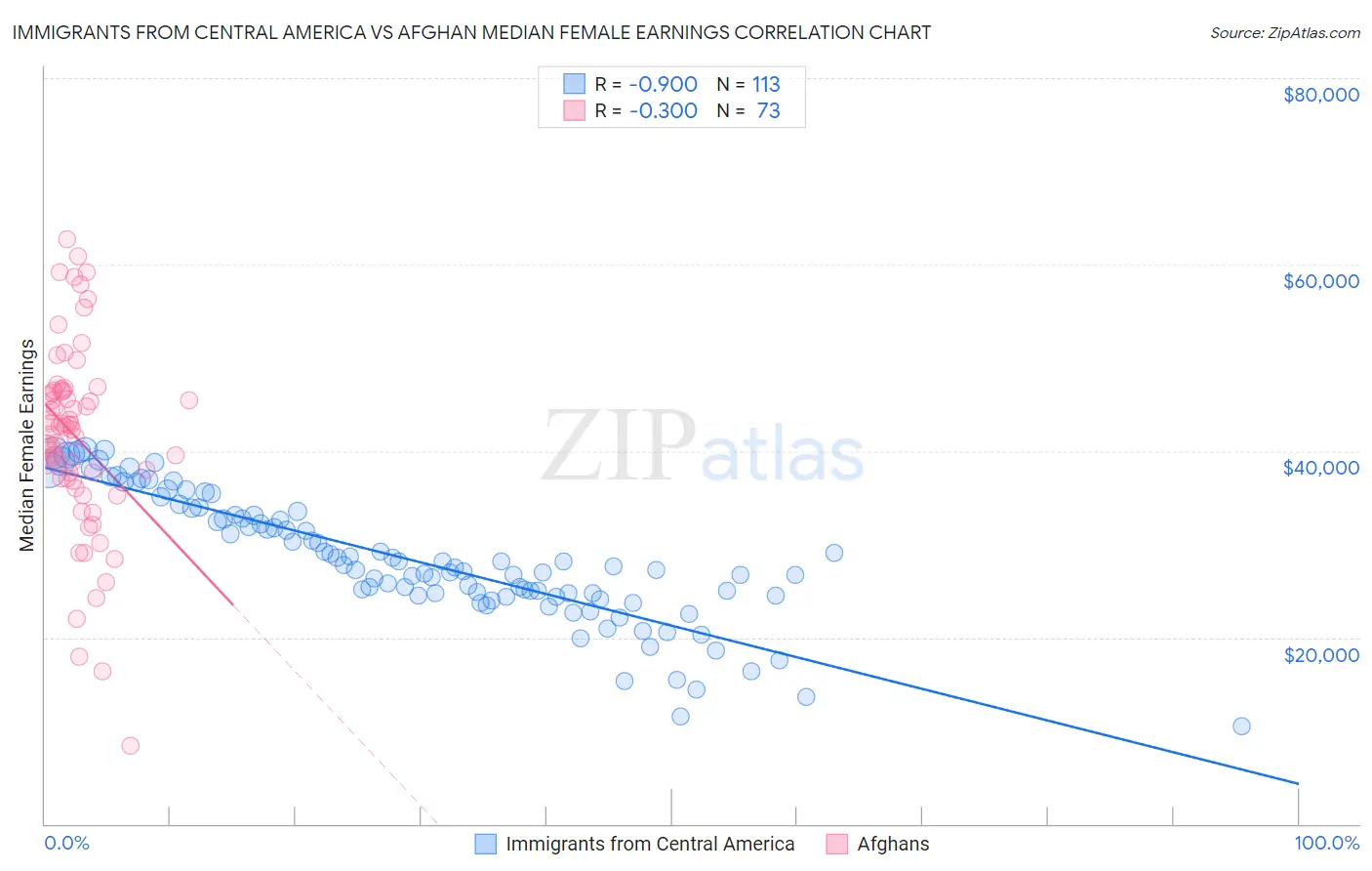 Immigrants from Central America vs Afghan Median Female Earnings