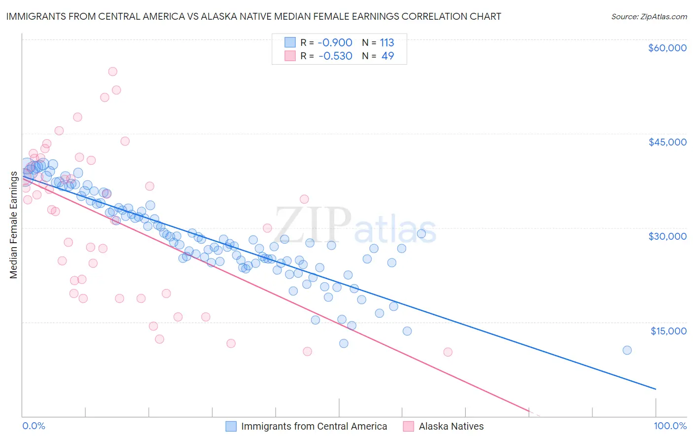 Immigrants from Central America vs Alaska Native Median Female Earnings
