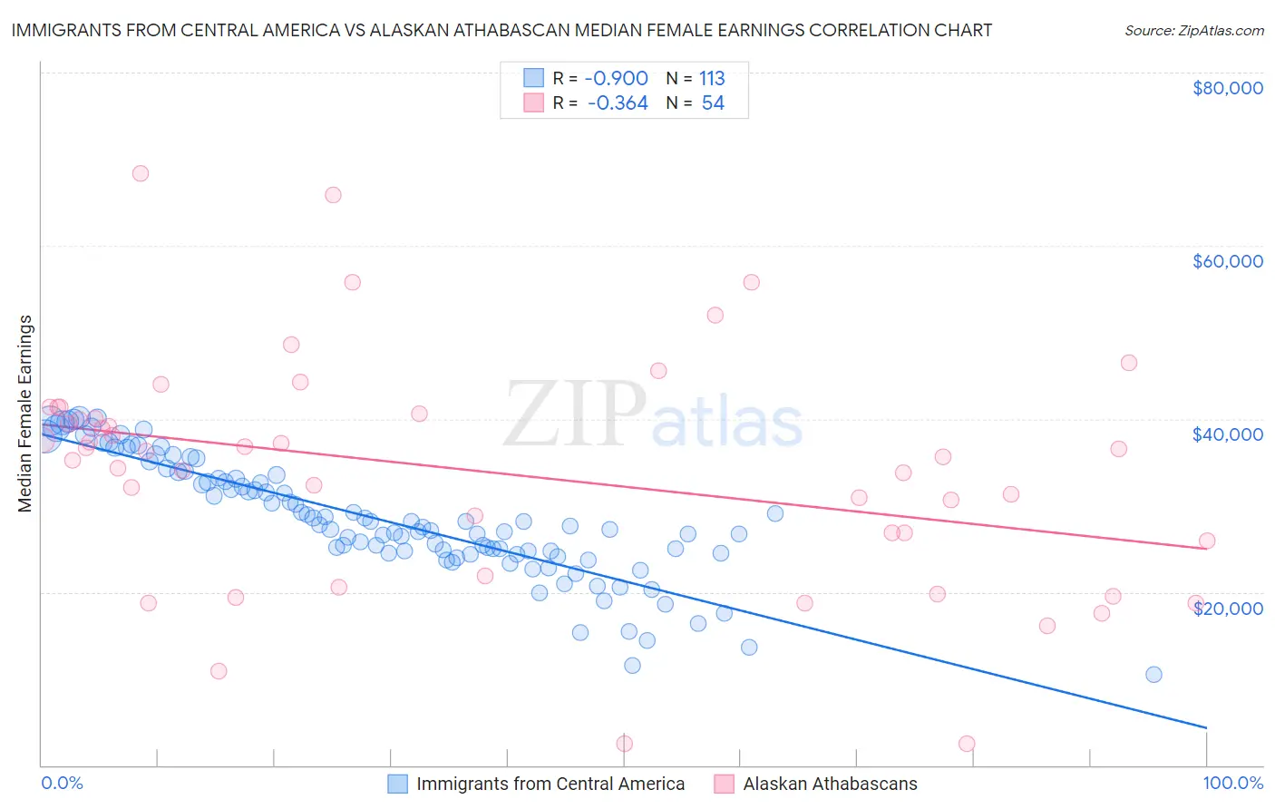 Immigrants from Central America vs Alaskan Athabascan Median Female Earnings