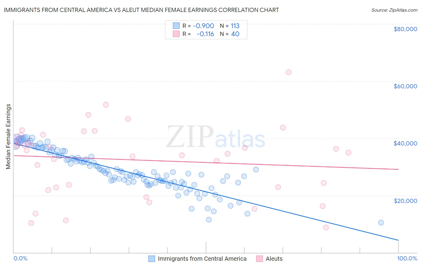 Immigrants from Central America vs Aleut Median Female Earnings