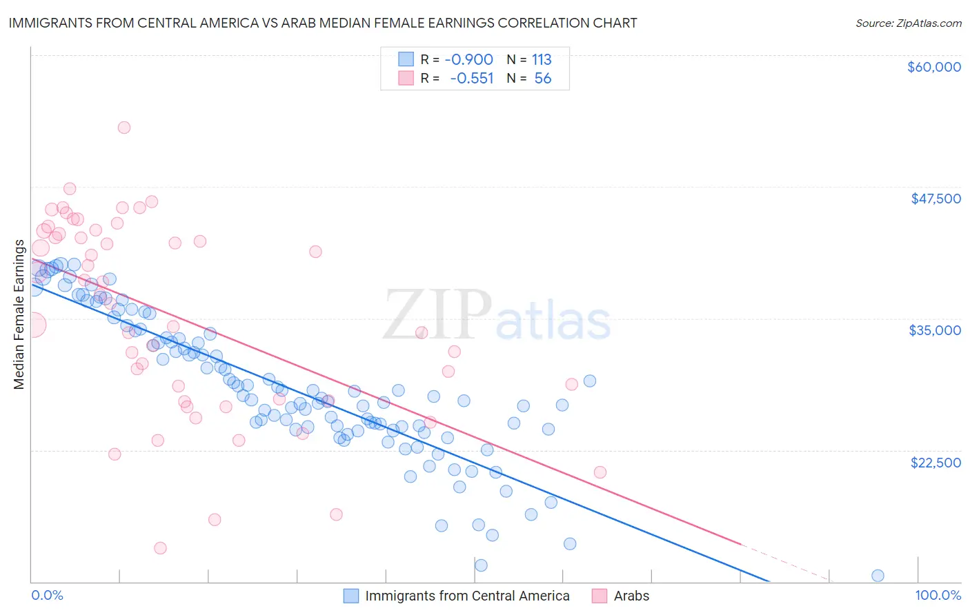 Immigrants from Central America vs Arab Median Female Earnings