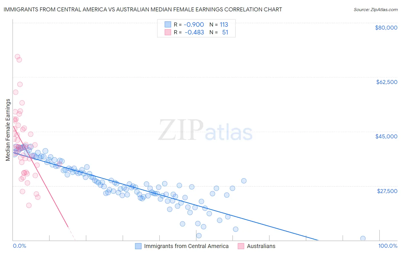 Immigrants from Central America vs Australian Median Female Earnings