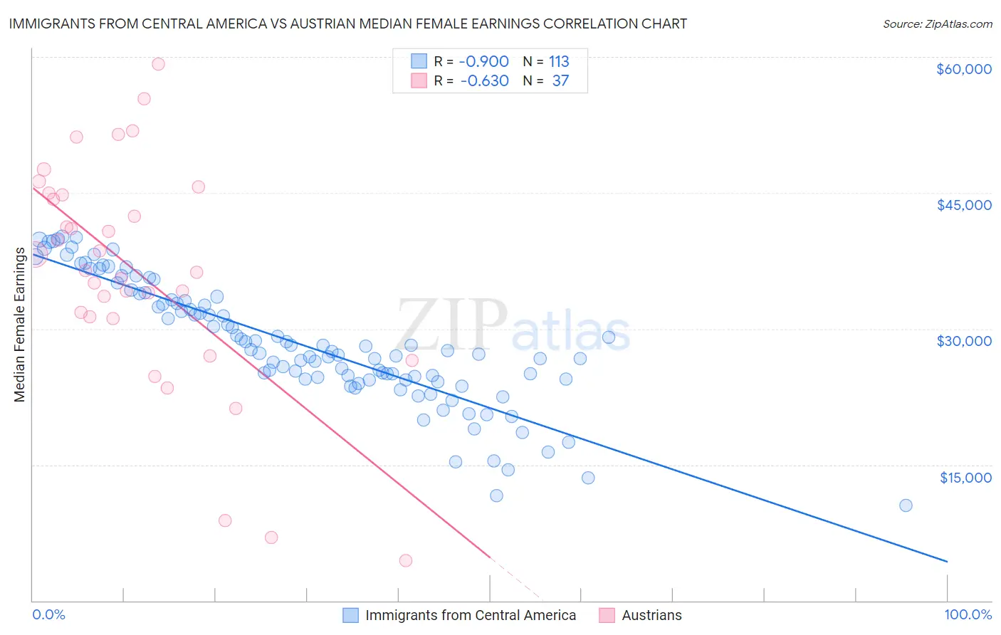 Immigrants from Central America vs Austrian Median Female Earnings