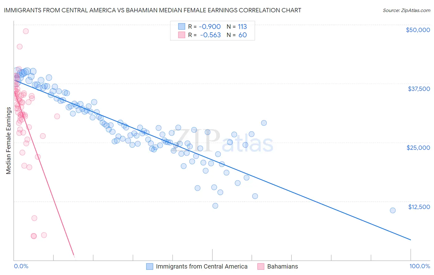 Immigrants from Central America vs Bahamian Median Female Earnings