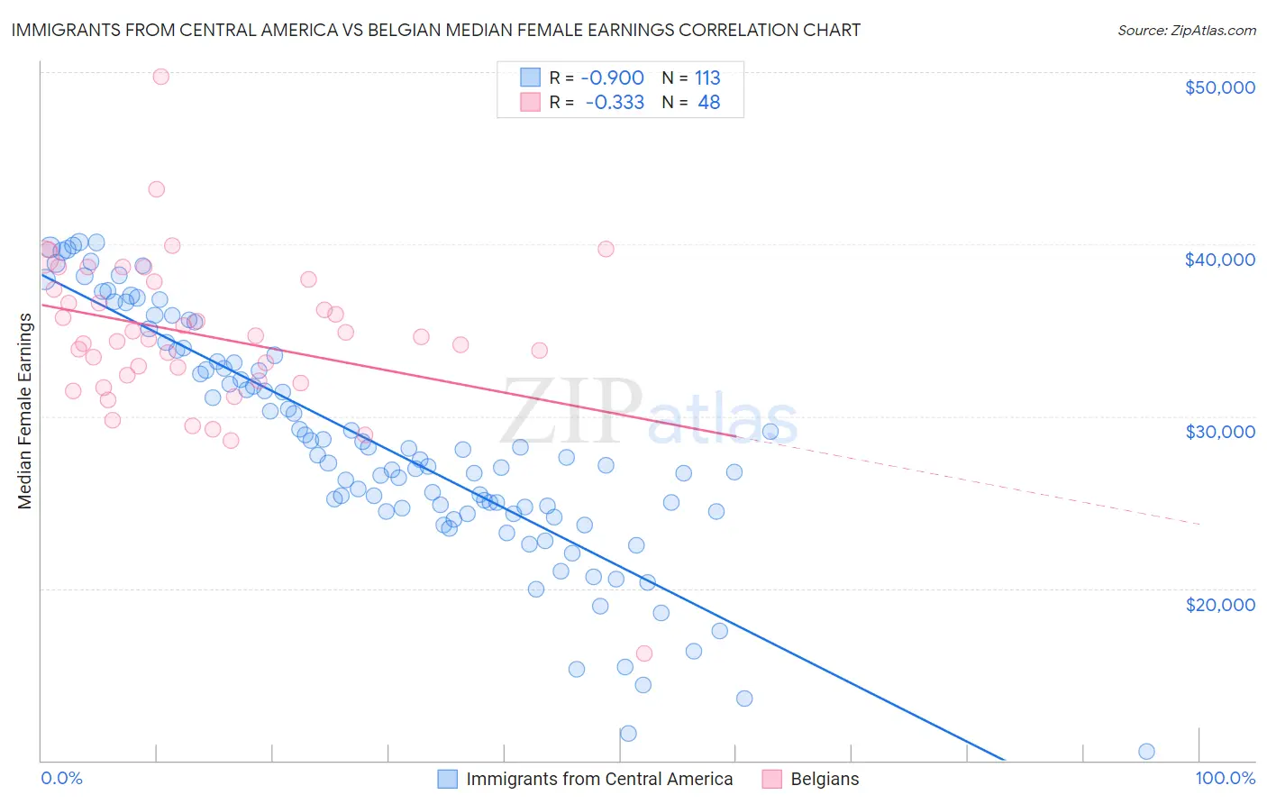 Immigrants from Central America vs Belgian Median Female Earnings