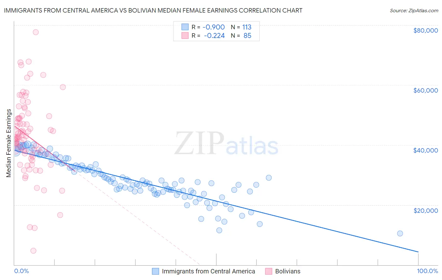 Immigrants from Central America vs Bolivian Median Female Earnings