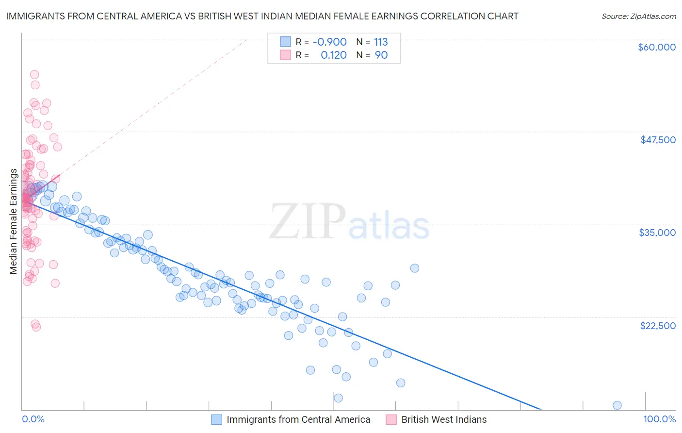 Immigrants from Central America vs British West Indian Median Female Earnings