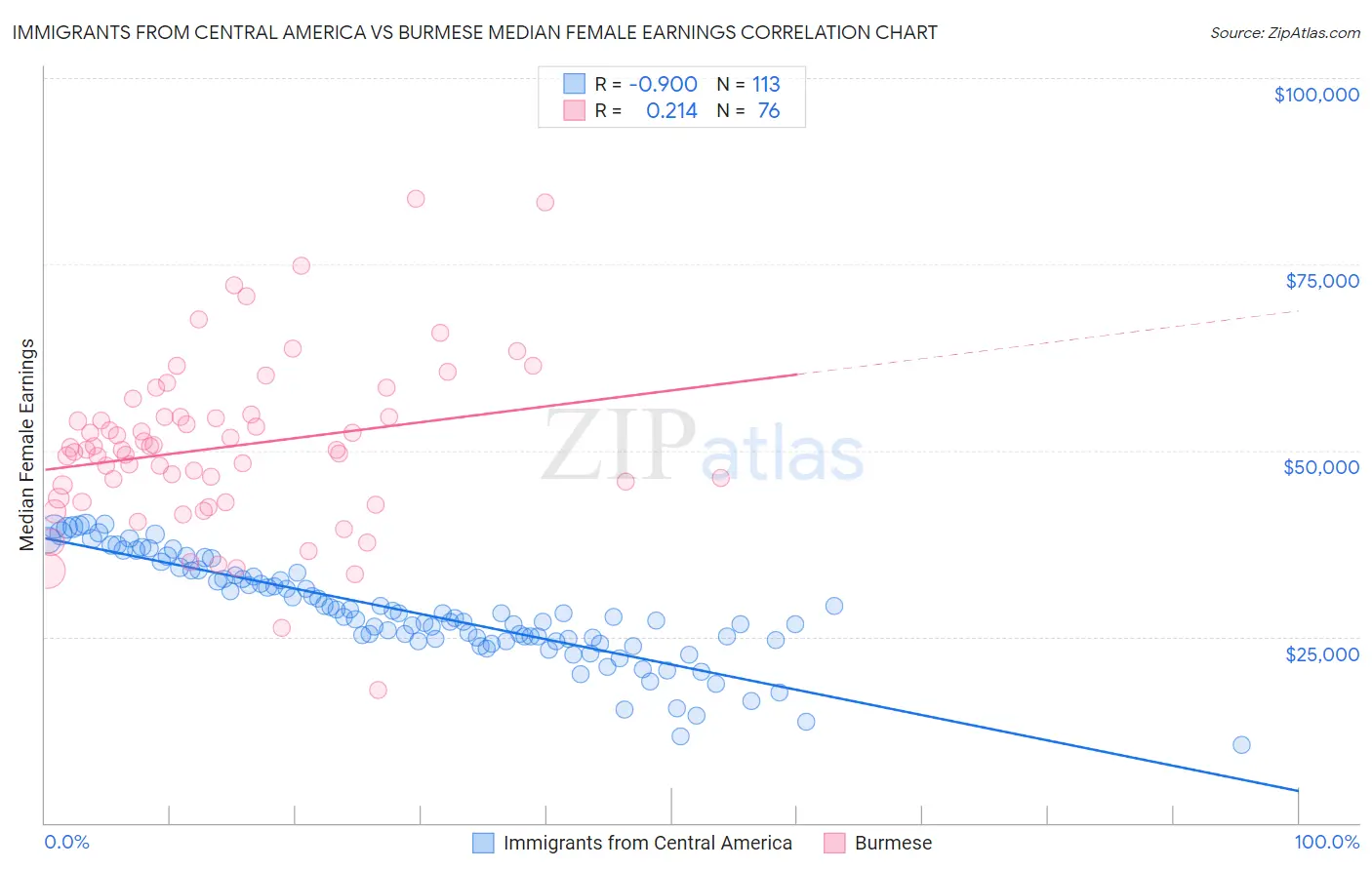 Immigrants from Central America vs Burmese Median Female Earnings