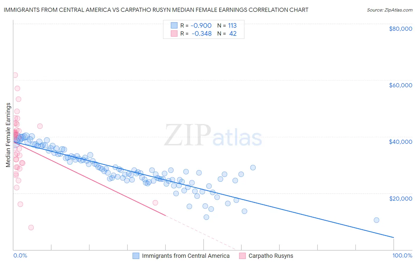Immigrants from Central America vs Carpatho Rusyn Median Female Earnings