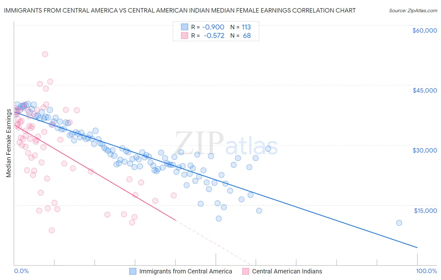 Immigrants from Central America vs Central American Indian Median Female Earnings